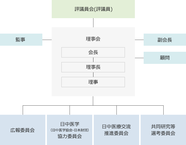 組織図