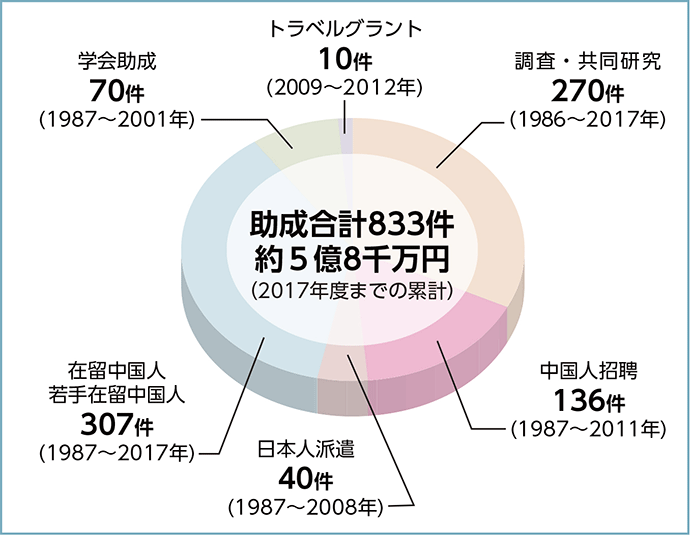 研究助成